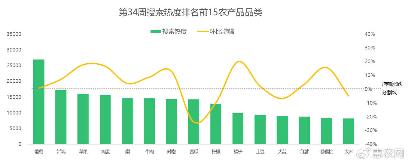柚子热度延续提涨，鸡蛋价格频频抬头，苹果行情连涨五周