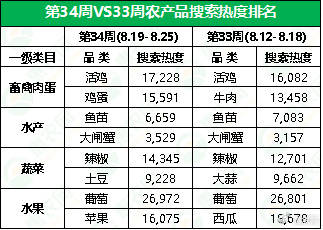 柚子热度延续提涨，鸡蛋价格频频抬头，苹果行情连涨五周