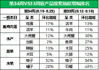 柚子热度延续提涨，鸡蛋价格频频抬头，苹果行情连涨五周