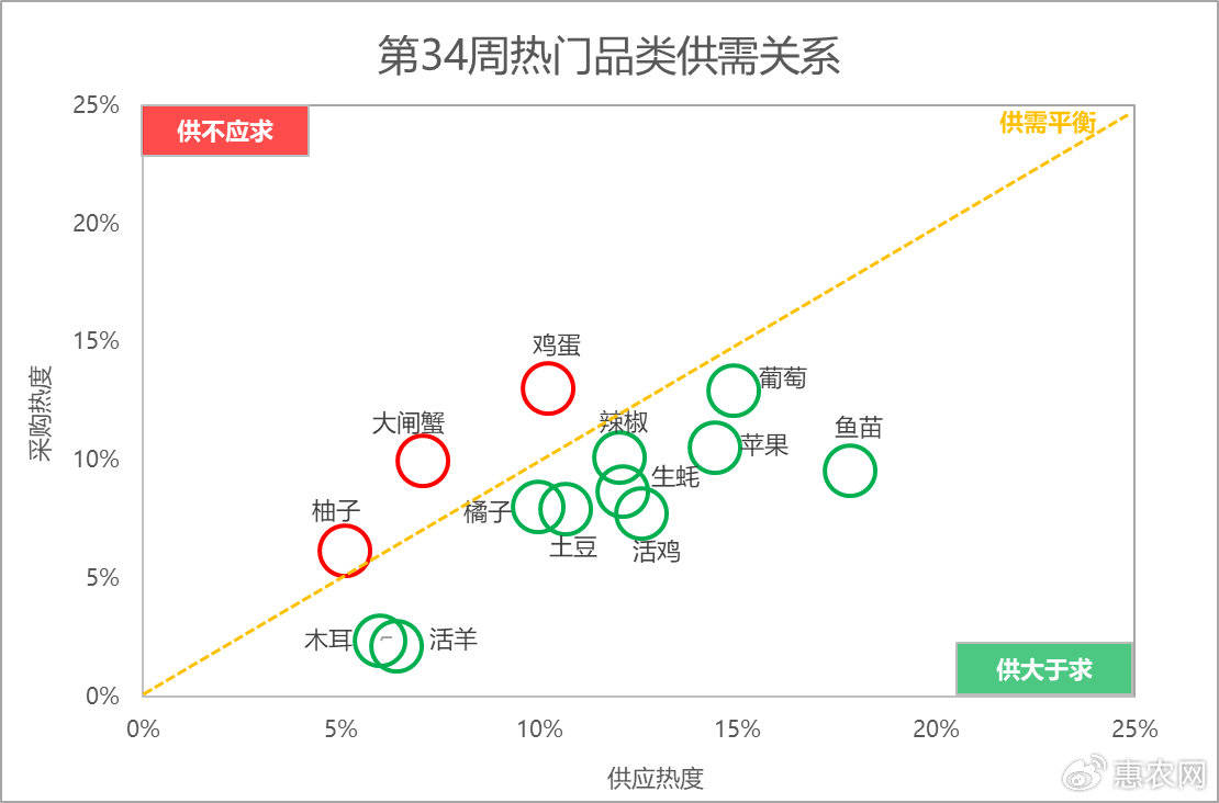 柚子热度延续提涨，鸡蛋价格频频抬头，苹果行情连涨五周