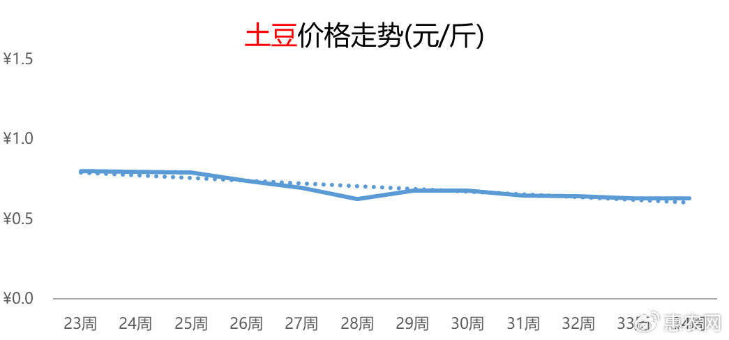 柚子热度延续提涨，鸡蛋价格频频抬头，苹果行情连涨五周