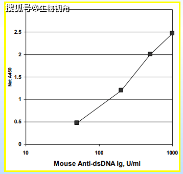 Alpha Diagnostic International/小鼠抗双链DNA Ig（总A+G+M）ELISA典型结果