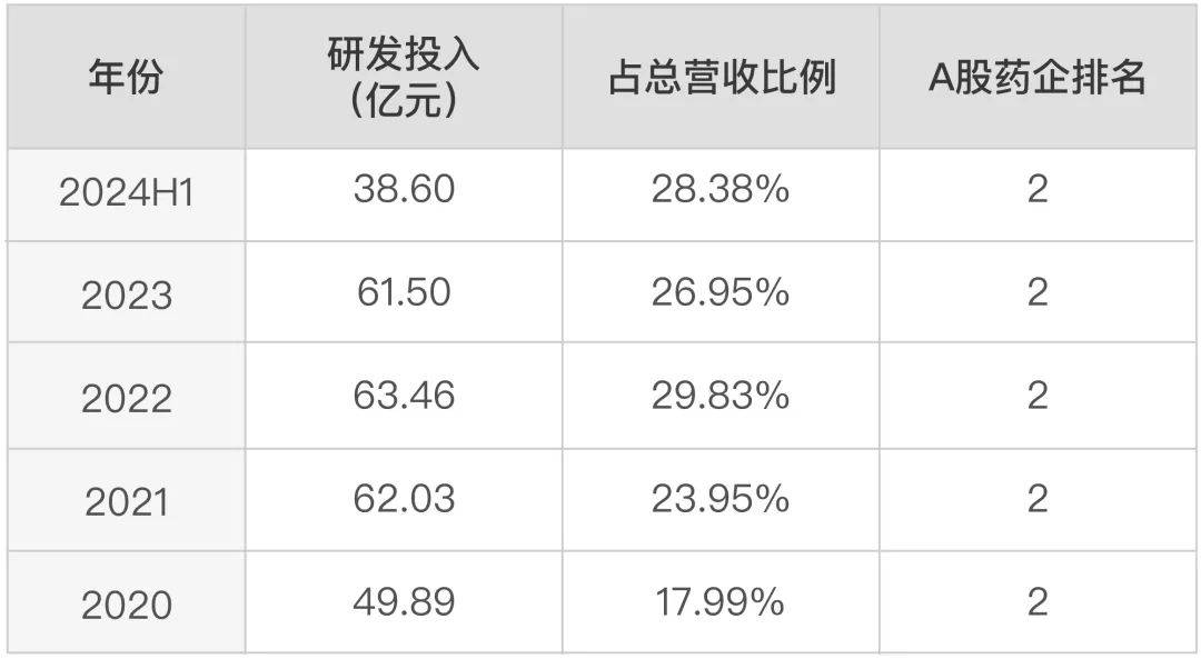 半年撒币40亿，医药一哥恒瑞“钞”乎你想象