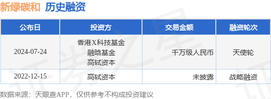 新绿碳和公布天使轮融资，融资额千万级人民币，投资方为香港X科技基金、融晗基金等