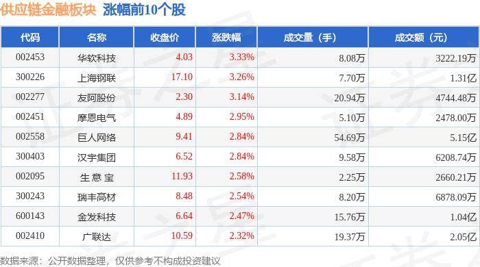 供应链金融板块8月6日跌0.34%，爱施德领跌，主力资金净流出1.52亿元
