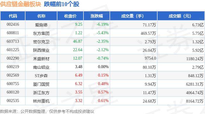 供应链金融板块8月6日跌0.34%，爱施德领跌，主力资金净流出1.52亿元
