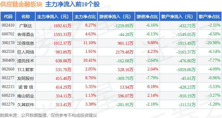 供应链金融板块8月6日跌0.34%，爱施德领跌，主力资金净流出1.52亿元