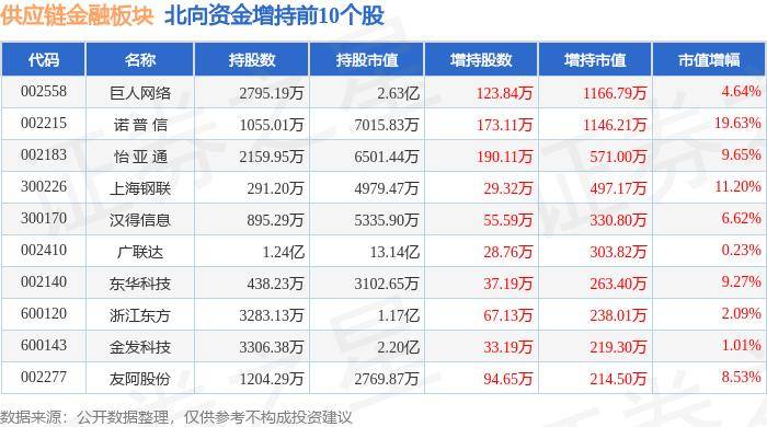 供应链金融板块8月6日跌0.34%，爱施德领跌，主力资金净流出1.52亿元