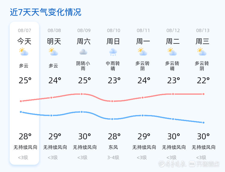 今日立秋，威海多云天气持续，未来三天需注意阴雨