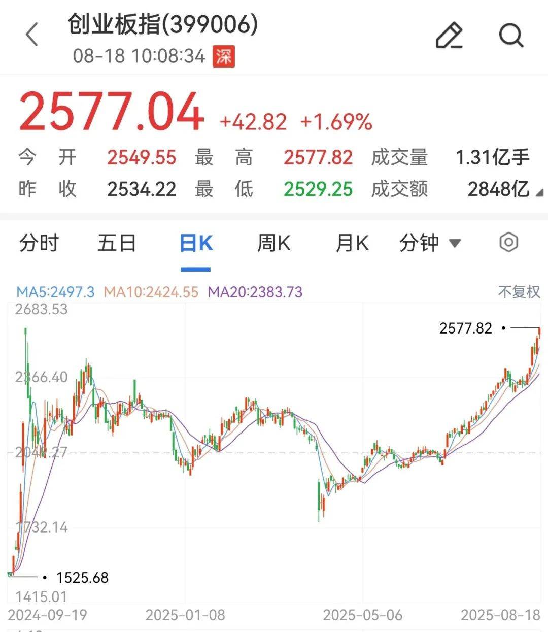 创业板指创去年924行情以来新高